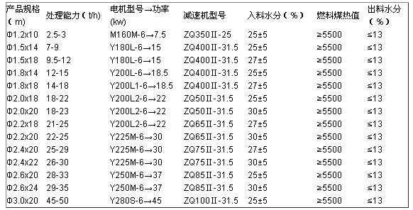 圓筒烘干機技術(shù)參數(shù)